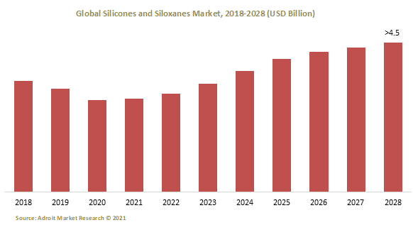 Global Silicones and Siloxanes Market 2018-2028