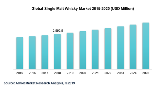 Global Single Malt Whiskey Market 2015-2025 (USD Million)