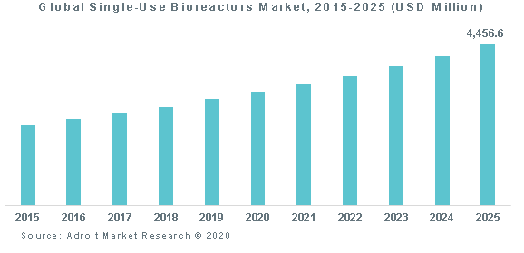 Global Single-Use Bioreactors Market, 2015-2025 (USD Million)