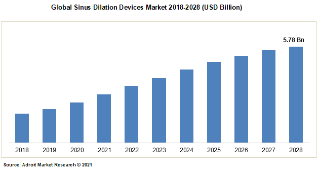 Global Sinus Dilation Devices Market 2018-2028 (USD Billion)