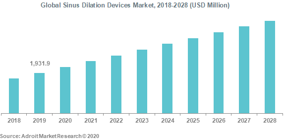 Global Sinus Dilation Devices Market 2018-2028
