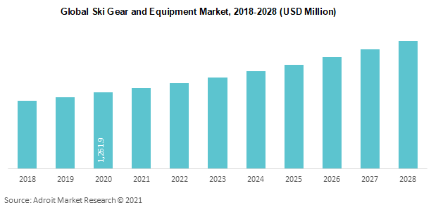 Global Ski Gear and Equipment Market 2018-2028 (USD Million)