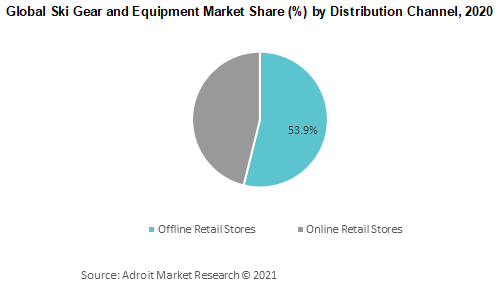 Global Ski Gear and Equipment Market Share by Distribution Channel 2020