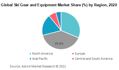 Global Ski Gear and Equipment Market Share by Region 2020