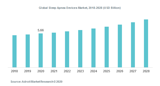 Global Sleep Apnea Devices Market, 2018-2028 (USD Billion)