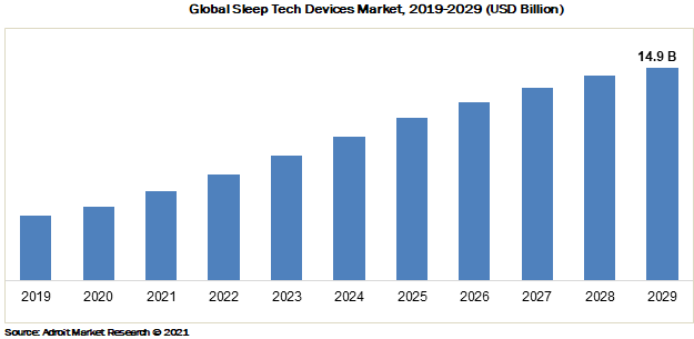 Global Sleep Tech Devices Market, 2019-2029 (USD Billion)