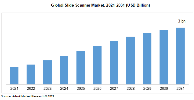 Global Slide Scanner Market, 2021-2031 (USD Billion)