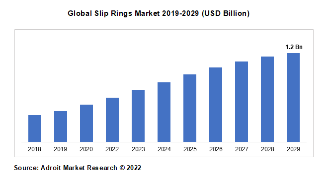 Global Slip Rings Market 2019-2029 (USD Billion)