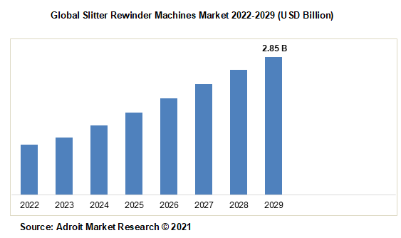 Global Slitter Rewinder Machines Market 2022-2029 (USD Billion)
