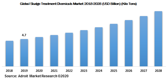 Global Sludge Treatment Chemicals Market 2018-2028