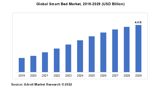 Global Smart Bed Market, 2019-2029 (USD Billion)