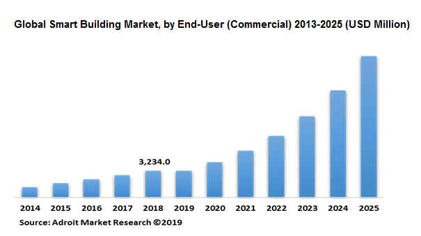 Global Smart Building Market, by End-User (Commercial) 2013-2025 (USD Million)