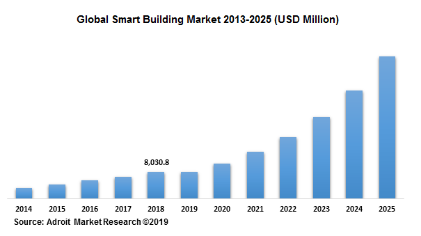 Global Smart Building Market 2013-2025 (USD Million)