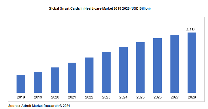 Global Smart Cards in Healthcare Market 2018-2028 (USD Billion)