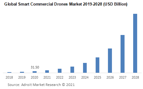 Global Smart Commercial Drones Market 2019-2028 (USD Billion)