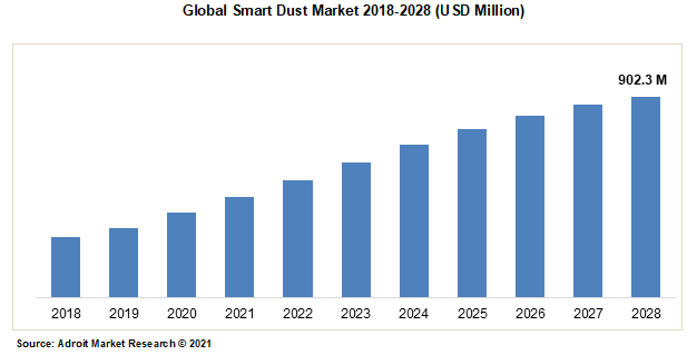 Global Smart Dust Market 2018-2028 (USD Million)