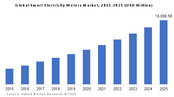 Global Smart Electricity Meters Market, 2015-2025 (USD Million)