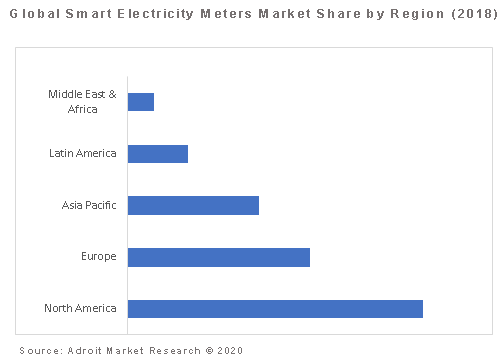 Global Smart Electricity Meters Market Share by Region (2018)