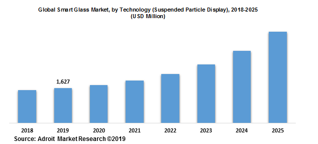 Global Smart Glass Market, by Technology (Suspended Particle Display), 2018-2025 (USD Million)