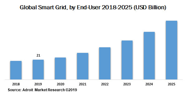 Global Smart Grid by End-User 2018-2025 (USD Billion)