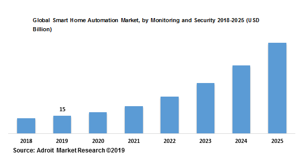 Global Smart Home Automation Market, by Monitoring and Security 2018-2025 (USD Billion)