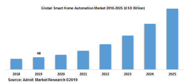 Global Smart Home Automation Market 2018-2025 (USD Billion)