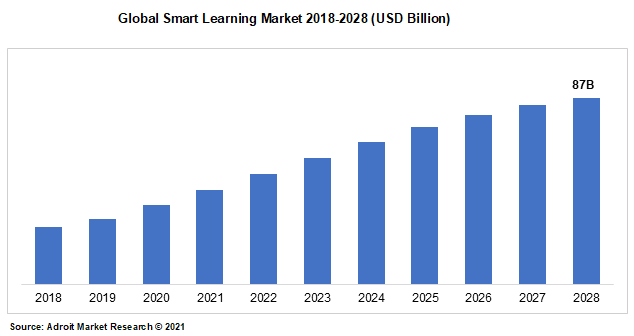 Global Smart Learning Market 2018-2028 (USD Billion)