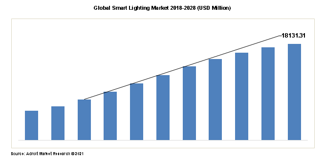 Global Smart Lighting Market 2018-2028 (USD Million)