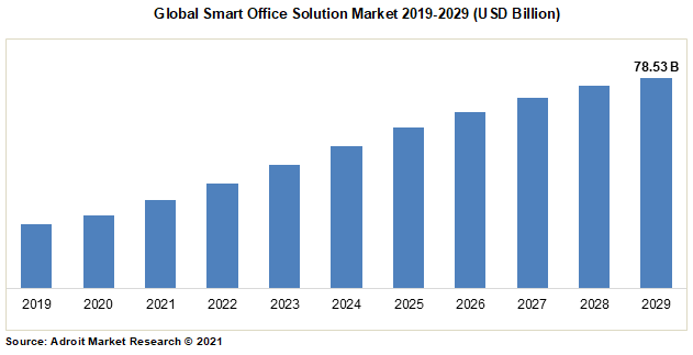 Global Smart Office Solution Market 2019-2029 (USD Billion)