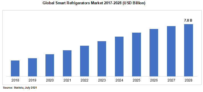Global Smart Refrigerators Market 2017-2028 (USD Billion)