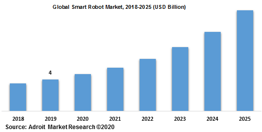 Global Smart Robot Market 2018-2025