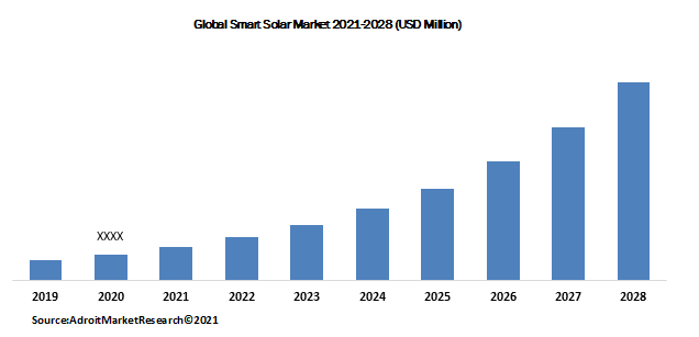 Global Smart Solar Market 2021-2028 (USD Million)