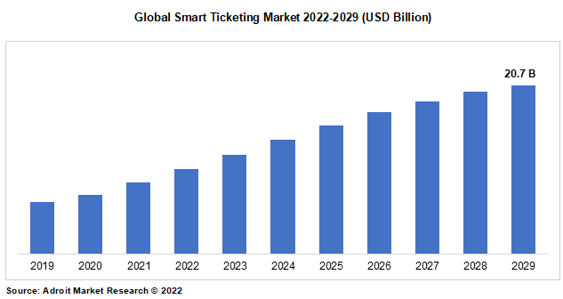 Global Smart Ticketing Market 2022-2029 (USD Billion)