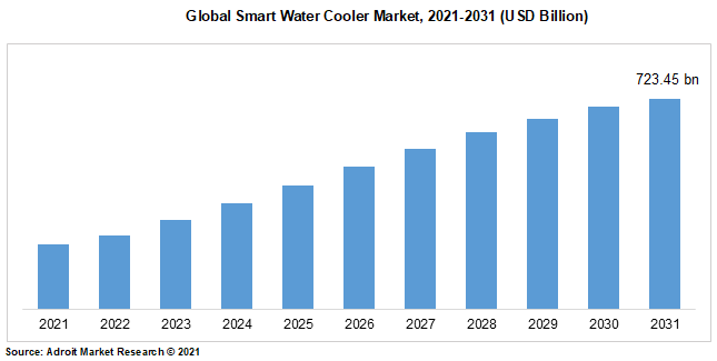 Global Smart Water Cooler Market, 2021-2031 (USD Billion)