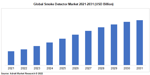 Global Smoke Detector Market 2021-2031 (USD Billion)