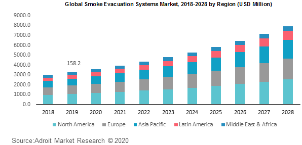 Global Smoke Evacuation Systems Market 2018-2020