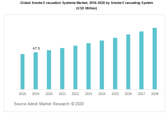 Global Smoke Evacuation Systems Market 2018-2028 by Smoke Evacuating System