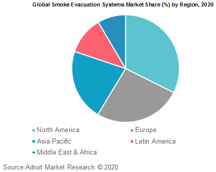 Global Smoke Evacuation Systems Market Share by Region 2020