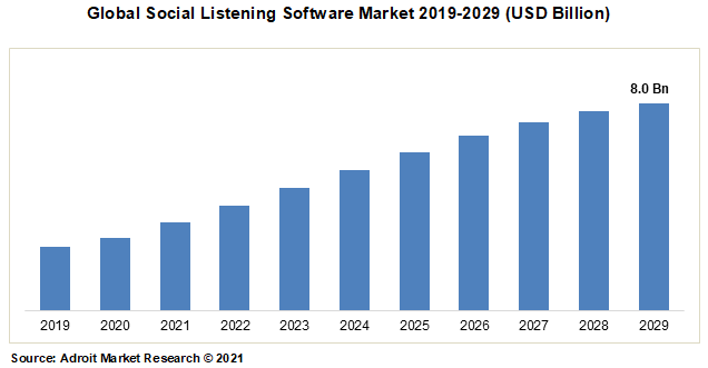 Global Social Listening Software Market 2019-2029 (USD Billion)