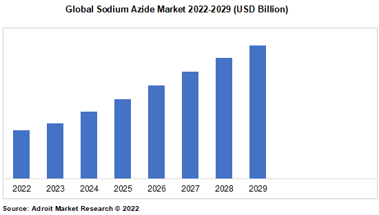 Global Sodium Azide Market 2022-2029 (USD Billion)