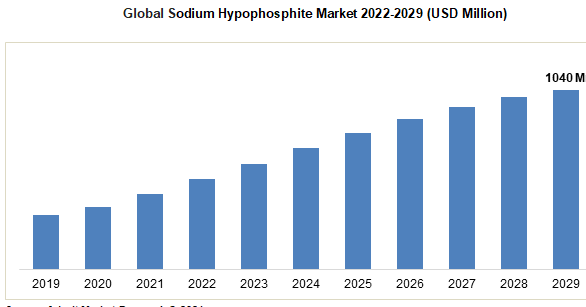 Global Sodium Hypophosphite Market 2022-2029 (USD Million)