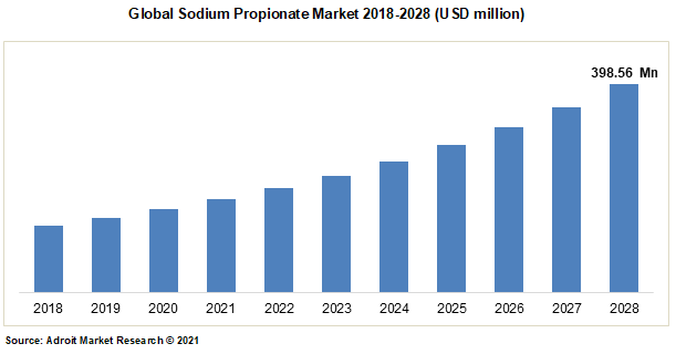 Global Sodium Propionate Market 2018-2028 (USD million)