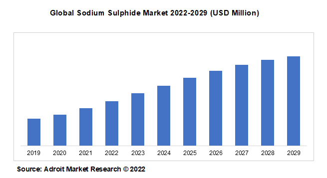 Global Sodium Sulphide Market 2022-2029 (USD Million)