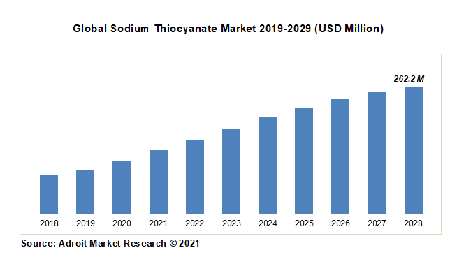 Global Sodium Thiocyanate Market 2019-2029 (USD Million) 