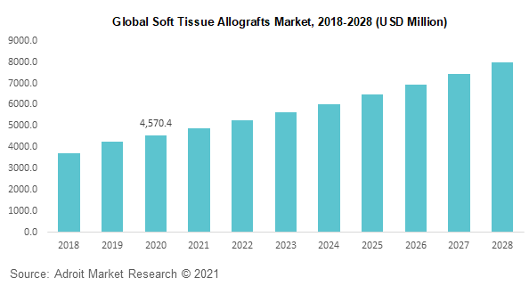 Global Soft Tissue Allografts Market 2018-2028