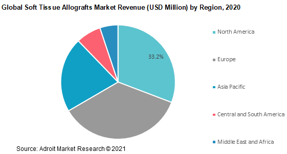 Global Soft Tissue Allografts Market Revenue by Region 2020