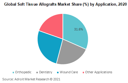 Global Soft Tissue Allografts Market Share by Application 2020