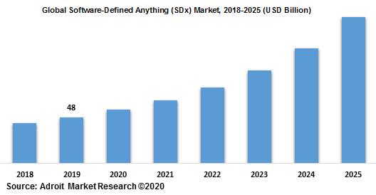 Global Software-Defined Anything (SDx) Market 2018-2025