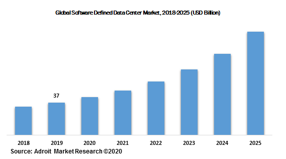 Global Software Defined Data Center Market, 2018-2025 (USD Billion)