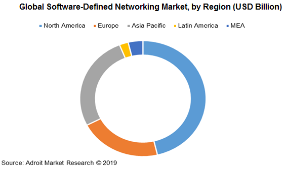 Global Software-Defined Networking Market, by Region (USD Billion)